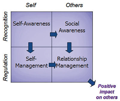 Figure 1. Emotional Intelligence as a Matrix Source: Adapted from Goleman (2008)