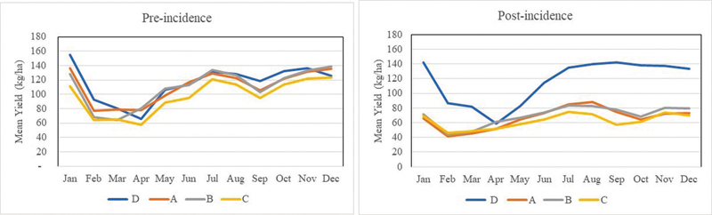 Figure 1. Mean monthly yield variation before and after CLSD impacting production. Except plantation D, others are located in the wet zone