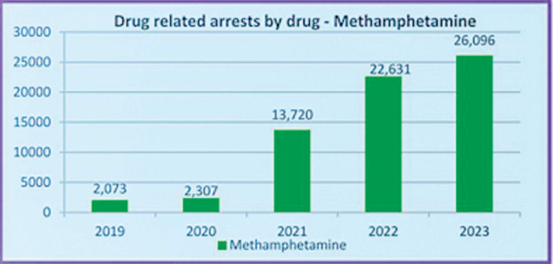 The ICE-related offences have been growing
